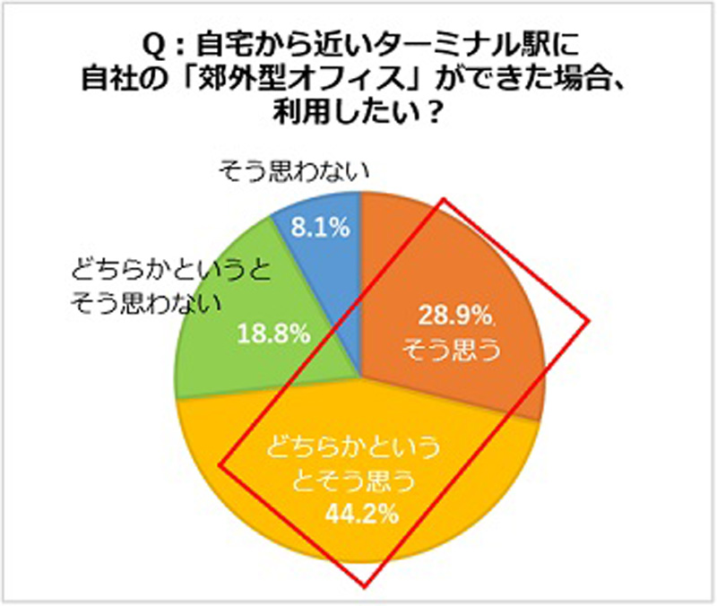 Q:自宅から近いターミナル駅に自社の「郊外型オフィス」ができた場合、利用したい？アンケート結果