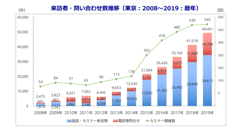 来訪者・問い合わせ推移数グラフ