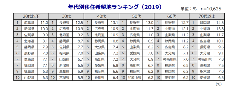 年代別移住希望地ランキング（2019）