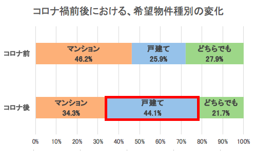 コロナ禍前後における希望物件種別の変化。MFSのプレスリリースより