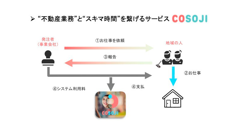 COSOJIのビジネススキームの図解