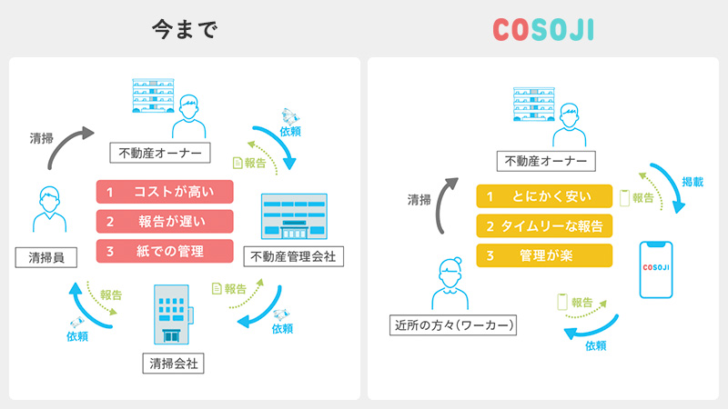 COSOJIの仕組みの図解