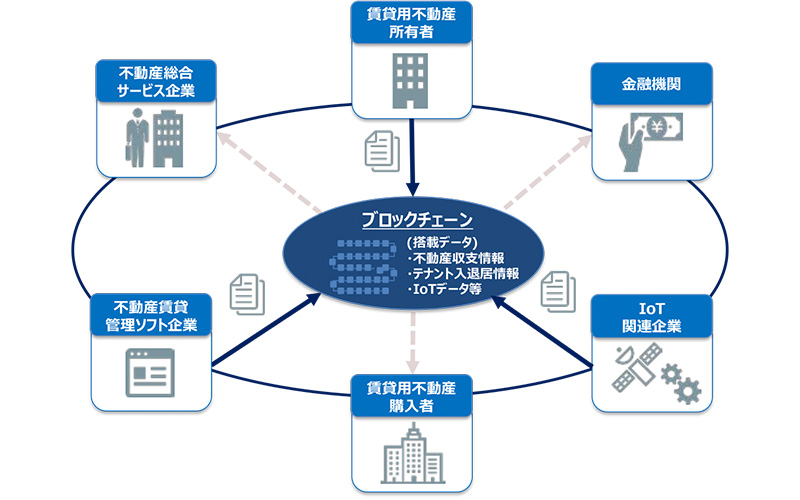 不動産情報の蓄積と活用をブロックチェーンで行う