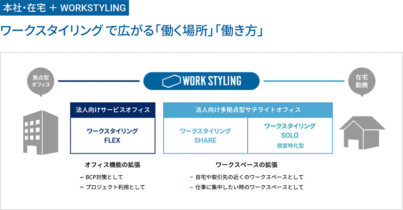 サテライトオフィス「ワークスタイリング」ホームページ
