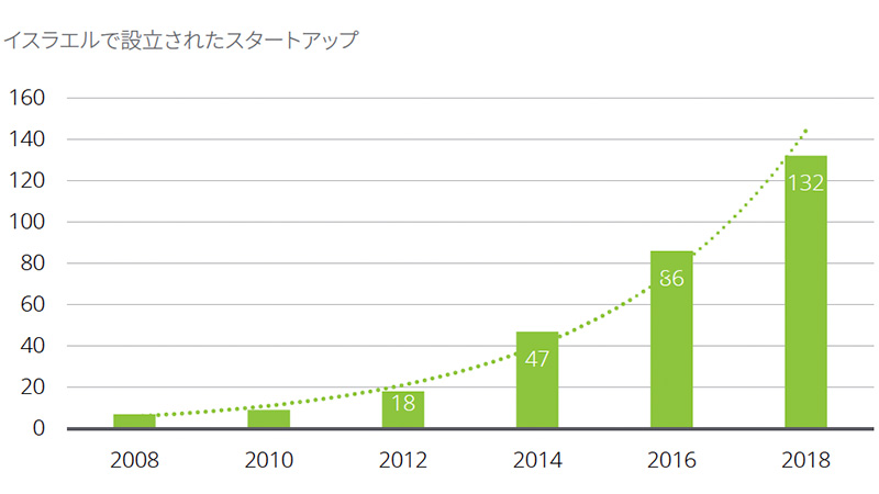 イスラエルで設立された不動産テックのスタートアップ数の推移のグラフ