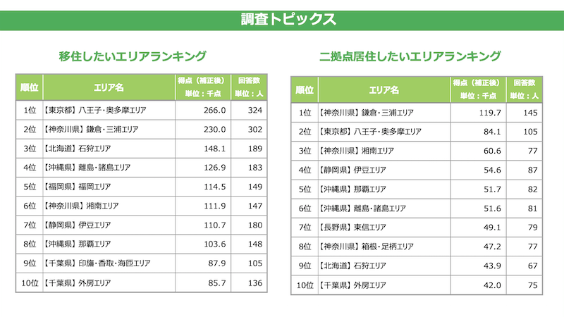 東京都民が移住・二拠点居住したいエリアランキング