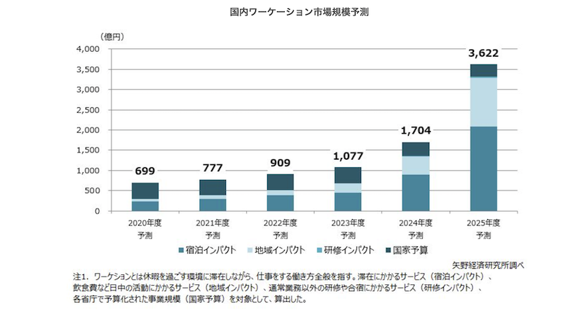 国内ワーケーション市場規模予測グラフ