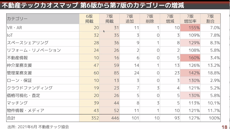 不動産テックカオスマップ第7版のカテゴリーの増減一覧