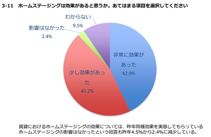 一般社団法人日本ホームステージング協会「ホームステージング白書2021」25頁より