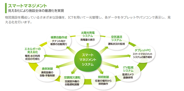 大和ハウス工業株式会社「ディーズ スマート ロジスティクス」