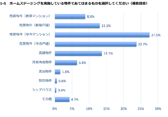 一般社団法人日本ホームステージング協会「ホームステージング白書2021」5頁より