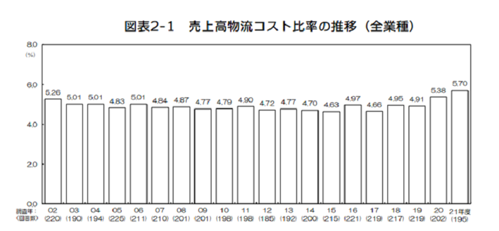 公益社団法人日本ロジスティクスシステム協会「2021年度 物流コスト調査報告書【概要版】」