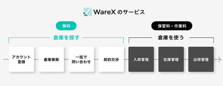 三菱商事株式会社「WareX」