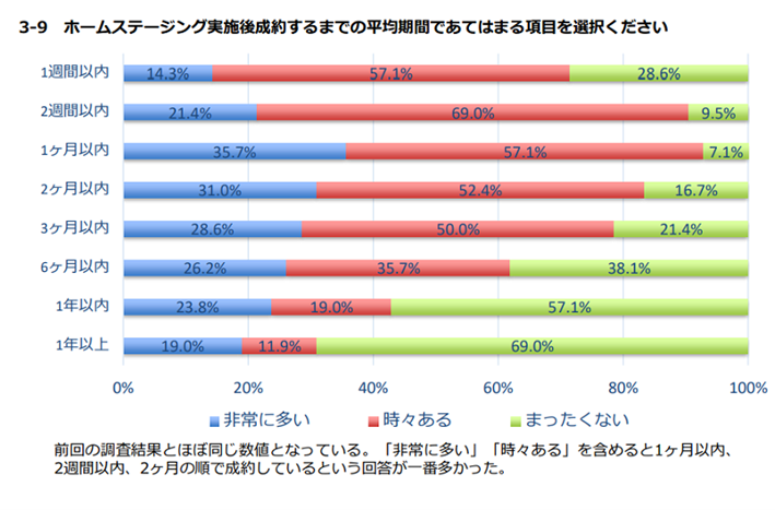 一般社団法人日本ホームステージング協会「ホームステージング白書2021」22頁より