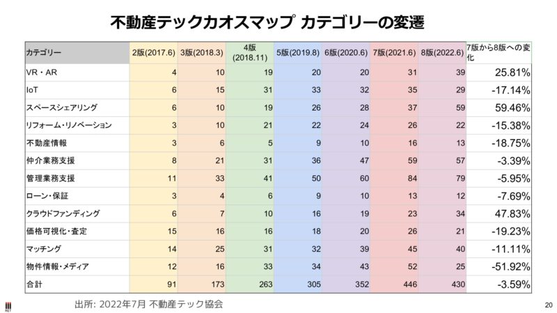 不動産テックカオスマップ　categoryの変遷