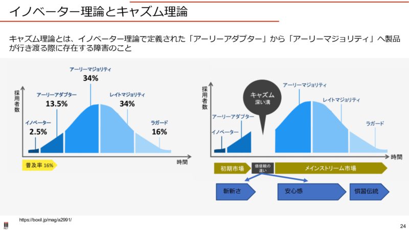 イノベーター理論とキャズム理論