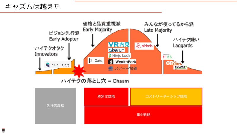 不動産とキャズム理論