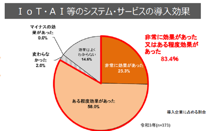 総務省「令和３年通信利用動向調査の結果」導入効果