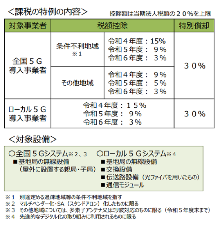 経済産業省「特定高度情報通信技術活用システムの開発供給及び導入の促進に関する法律　５Ｇ導入促進税制の見直し・延長