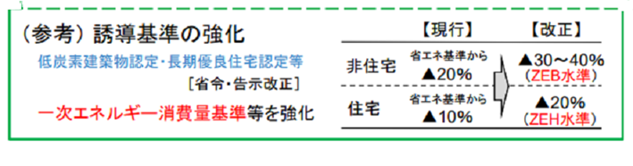 誘導基準の強化について。現行と改正