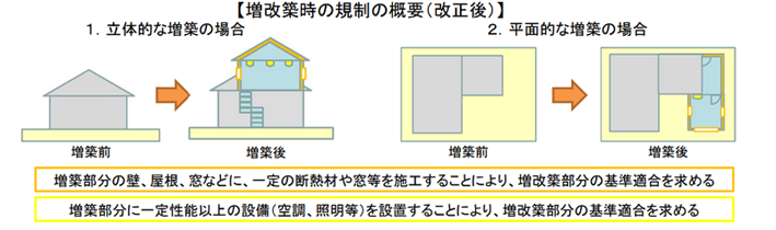 改正後の増改築時の規制の概要。立体的な増築と平面的な増築の場合について