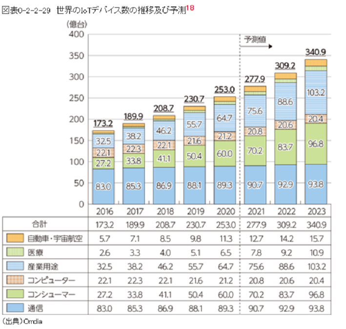 世界のIoTデバイスは近年急速に普及し、今後も市場は成長すると予測されている。