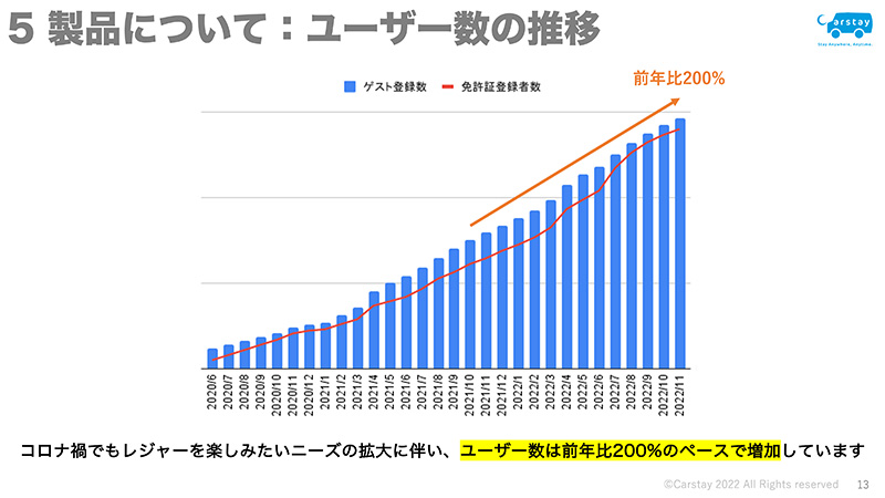 Carstayのユーザー数の推移で2020年6月から2022年11月までの情報をグラフで表したもの。ユーザー数は右肩上がりで上昇していることが分かる。