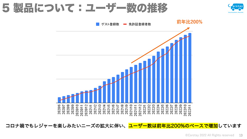 Carstayのユーザー数の推移で2020年6月から2022年11月までの情報をグラフで表したもの。ユーザー数は右肩上がりで上昇していることが分かる。