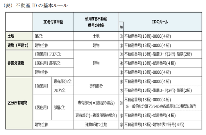 不動産 ID ルールガイドラインには土地・建物・非区分建物・区分所有建築物などそれぞれのルールが設けられている。