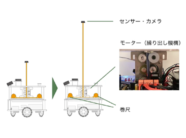 BambooBotは、自律的にフロアを巡回し空気質の計測・設備点検などができるロボットで、 巻尺を用いた独自の技術により、40cmのロボットが約2mの高さまでセンサーやカメラを昇降することが可能。