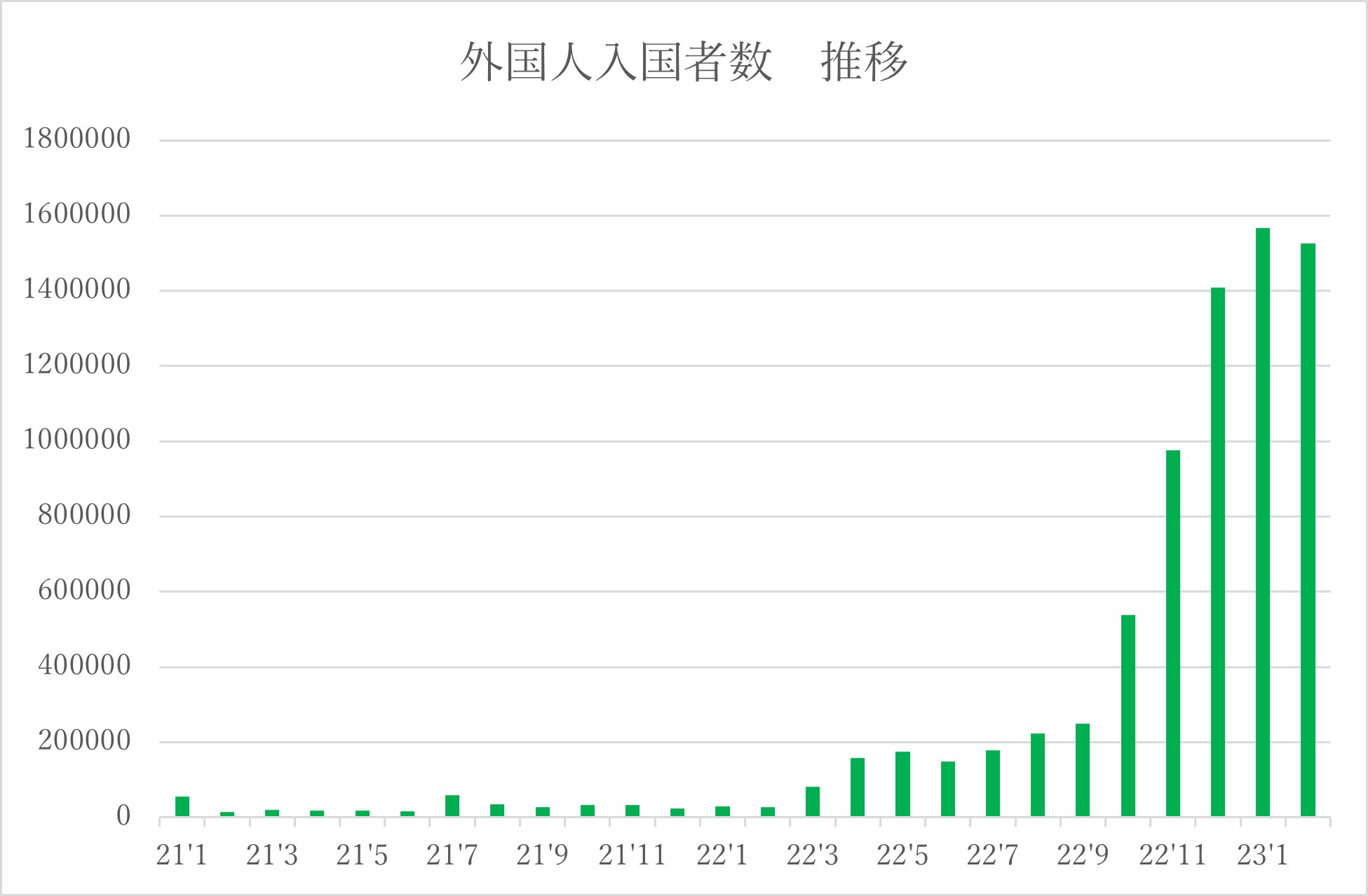 入国制限が緩和された2022年10月以降は、入国者数が急増している。