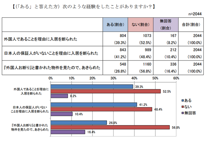 「外国人であることを理由に入居を断られた」経験のある人は 39.3％、「日本人の保証人がいないことを理由に入居を断られた」人の割合は41.2％もあることが分かる。