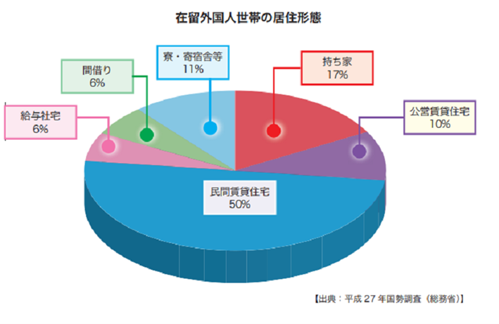 国勢調査によると在留外国人のほぼ半数の世帯が賃貸住宅を住まいとしている