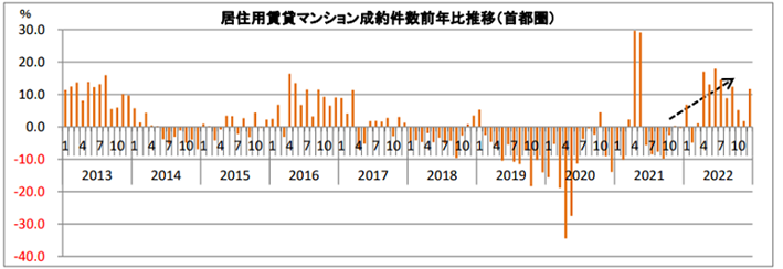 2019年～21年の初めにかけ、賃貸マンションの成約件数が前年比と比べ大幅にダウンしている。