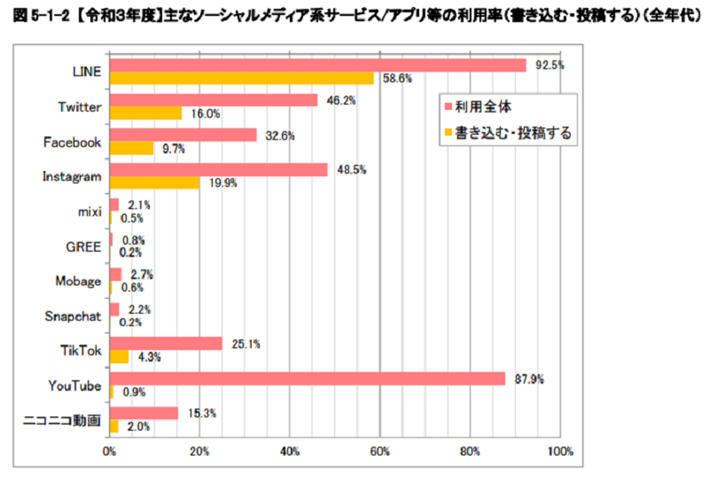 主なSNSの書き込み・投稿率を見ると、YouTubeは閲覧利用者が多く、InstagramやTwitterは他のSNSと比較すると書き込む人の割合が多い。