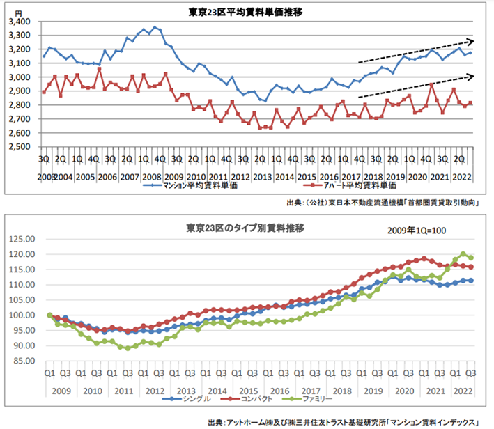 新築分譲マンションの価格高騰により、マンションを購入できない人々が賃貸へ流れ需要が上がり、賃料平均も上昇傾向にある。