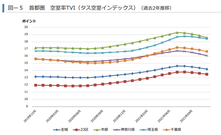 新型コロナウイルス感染症の影響で2020～2021年にかけて賃貸マンションの成約件数は減少し空室率は増加している