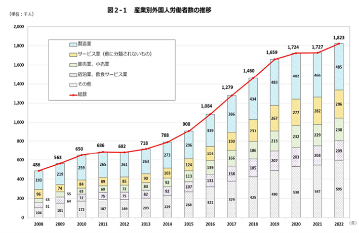 産業別外国人労働者数の推移グラフから、業種別では製造業が最も多いことが分かる