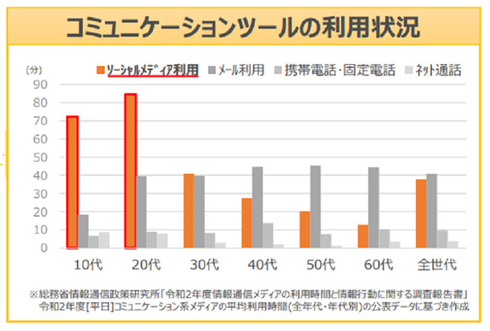 10代～20代の多くの若年層がコミュニケーションツールとしてSNSを利用していることがわかる。