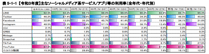 主なSNSツールの年代別利用率。LINEやYouTubeは全世代の利用率が高く、InstagramやTwitter、Facebookは世代ごとに利用率が異なることが分かる。