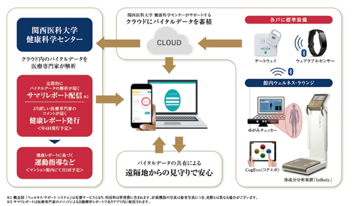 京阪電鉄不動産株式会社・ミサワホーム株式会社・関西医科大学・コガソフトウェア株式会社の4社は提携により最新の健康科学で健康寿命を支える「ウェルネス・サポートシステム」を開発。