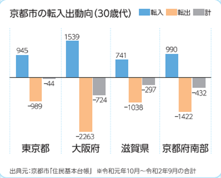 京都府南部の30代の転出は都市圏と比べて多い傾向にある。