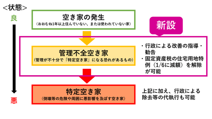 今回の改正では、「特定空き家」だけではなく「管理不全空き家」に対しても、「行政による指導の勧告・固定資産税の住宅用地等の特例の解除が可能」になると記載されている。