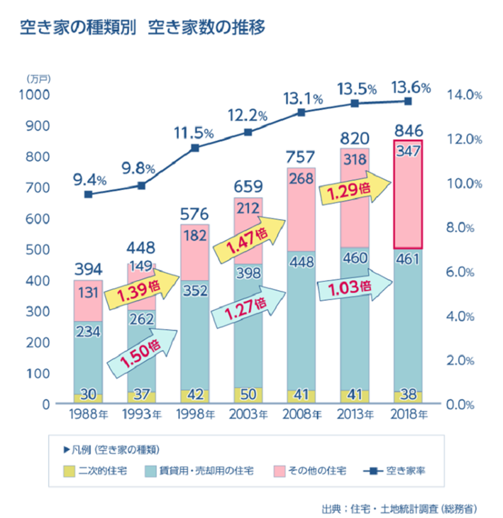 1998年には空き家は182万戸であったが、2018年には1.9倍の349万戸に増え、2030年には470万戸に上る予定で今後も増加する見込み