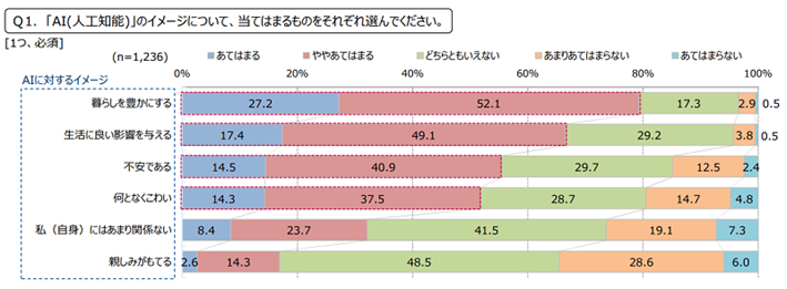 消費者の「AI（⼈⼯知能）」に関するイメージではポジティブな考えが多い一方で、不安であると答えた方も多数いることが分かる。