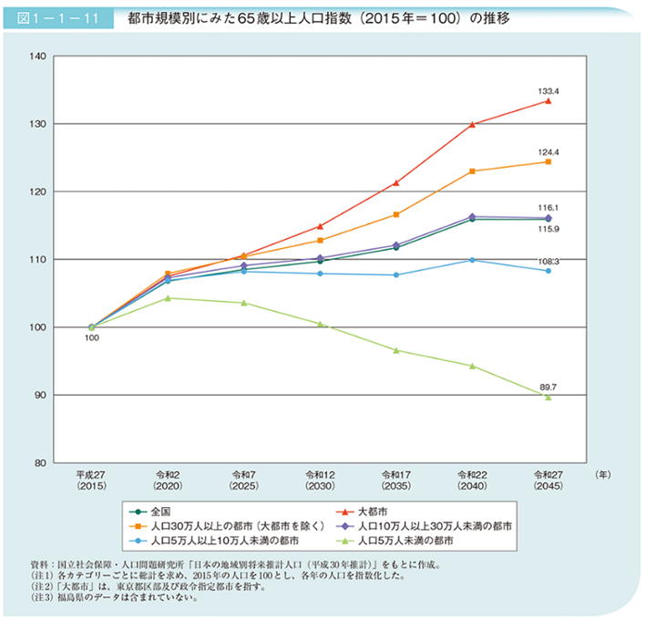 会社員や学生などが郊外に移住すると、都市部では高齢化が進むという傾向があり、内閣府のホームページ「2020年版高齢社会白書」では、実際に今後大都市での高齢化が進むと予測されている。