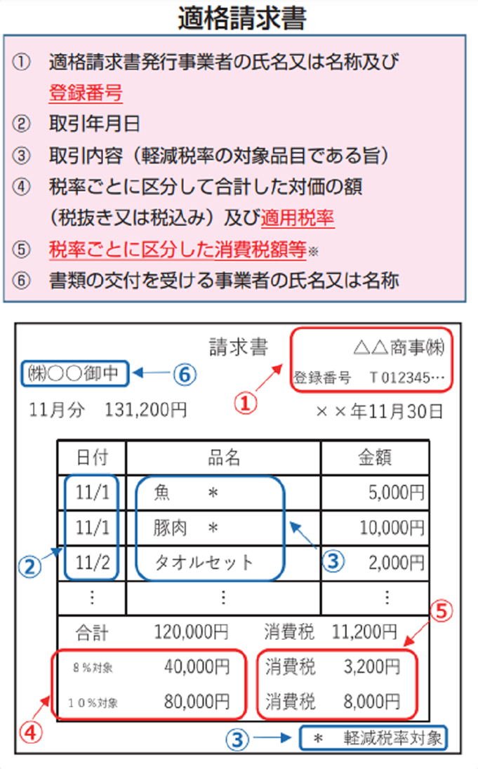 インボイス制度の正式名称は「適格請求書等保存方式」で、売り手が適格請求書（インボイス）で買い手に正確な適用税率や消費税額などを伝えるための手段である。