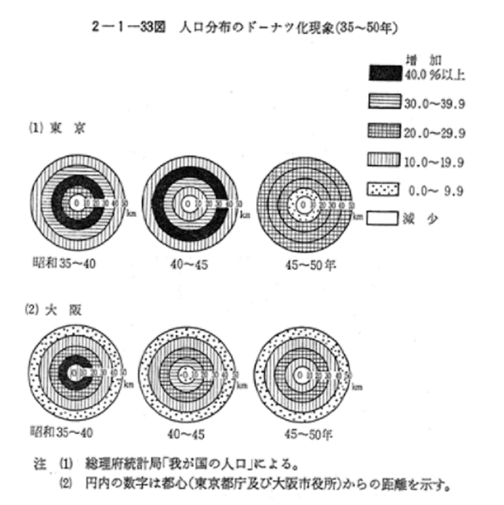 ドーナツ化現象とは都市の中心部の人口が減少し、中心部の周辺の地域の人口が増加する現象で、 人口の分布を地図上に表すと「ドーナツ」のように見えることから名付けられた。