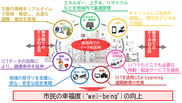 スマートシティにおける治安状況の改善や災害リスクの低下・インフラの最適管理などは、ドーナツ化現象・逆ドーナツ化現象で起こりうる問題を事前に防ぐ