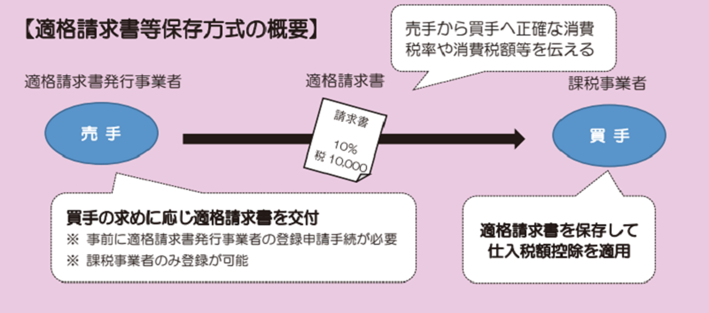 インボイス制度導入後の請求書の流れ。売手から買手へ正確な消費税率や消費税額等を伝える